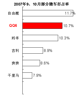 金九银十  奇瑞QQ6市场份额突破10%