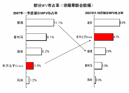 力压骏逸  东方之子Cross销量直逼途安