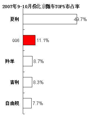 奇瑞新上市OBD车型　“金九银十” 热销京城