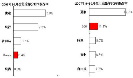 奇瑞新上市OBD车型　“金九银十” 热销京城