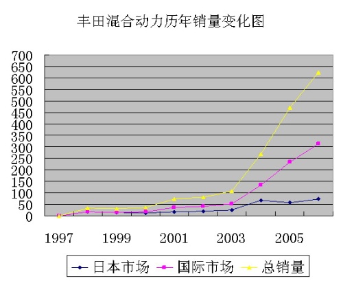 国内外混合动力研制差距至少十年