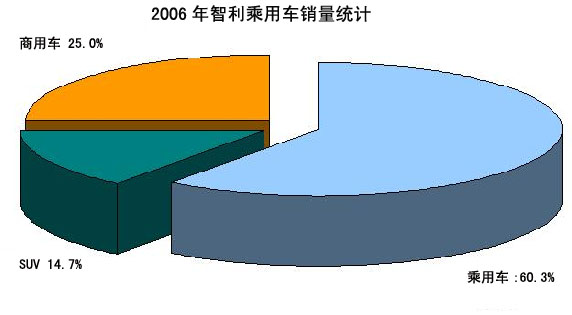 2007年智利汽车销售市场展望