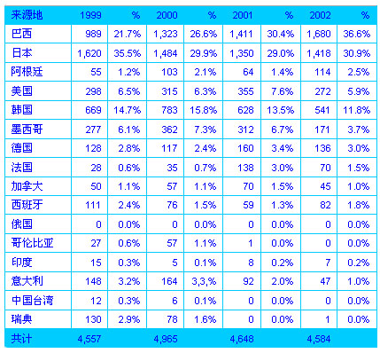 99年至06年智利卡车进口统计(按产地)