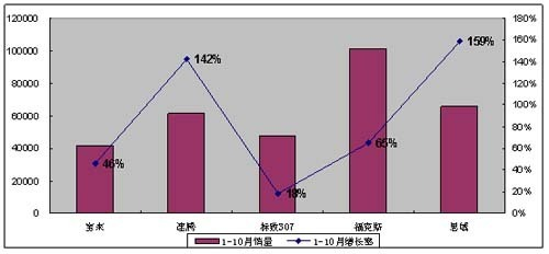 中级车市离降价潮还有距离 两全其美购车时机需要等待