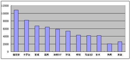 中级车市离降价潮还有距离 两全其美购车时机需要等待