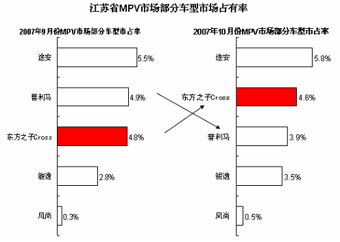 金九银十  奇瑞东方之子Cross江苏市场表现出色