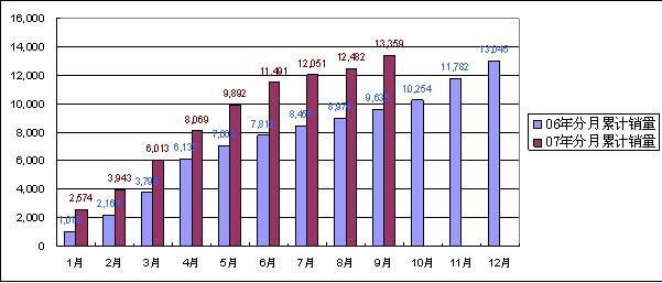 东方之子07年1-9月销量赶超06全年