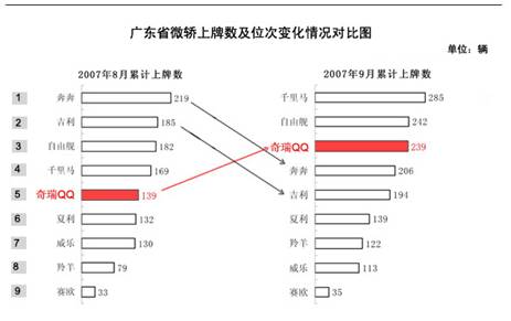 小车上牌量座次重排  QQ6广东销量增幅第一