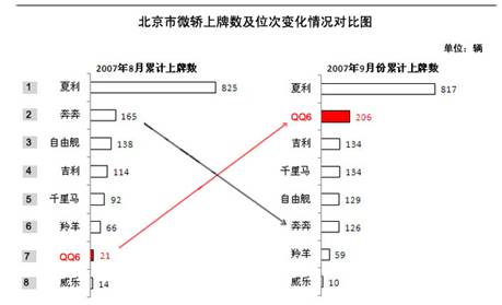 OBD版QQ6初战告捷  微轿新车浮沉初现