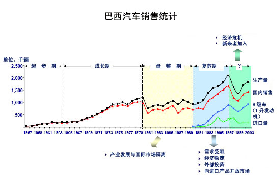 巴西汽车产业繁荣：会不会又是一场泡沫？
