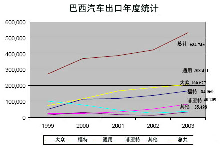 巴西汽车产业繁荣：会不会又是一场泡沫？