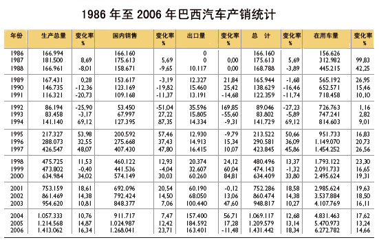 1986年至2006年巴西汽车产销统计