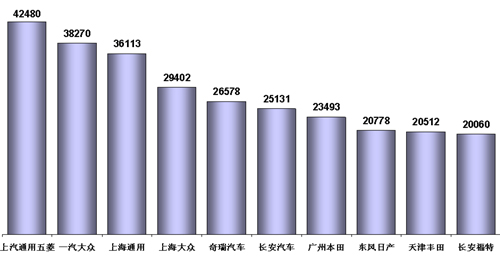 乘联会：10月份全国乘用车市场分析（表）