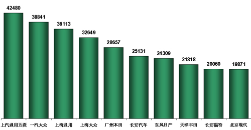 乘联会：10月份全国乘用车市场分析（表）