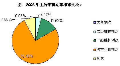 【新华信专栏】上海地区乘用车维修市场区域特征分析