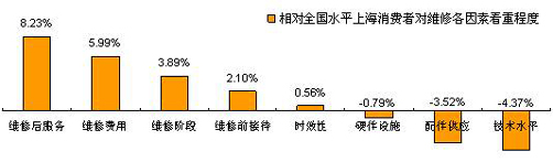 【新华信专栏】上海地区乘用车维修市场区域特征分析