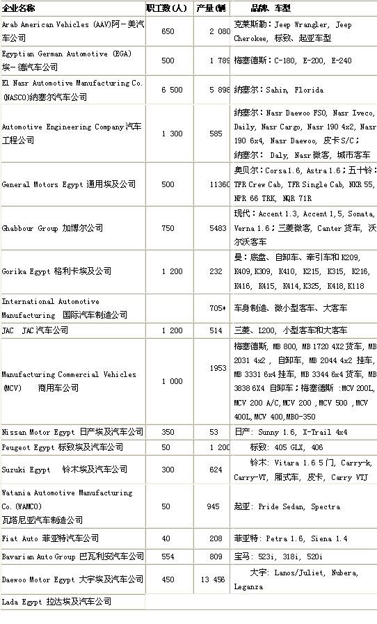 埃及汽车生产商简介