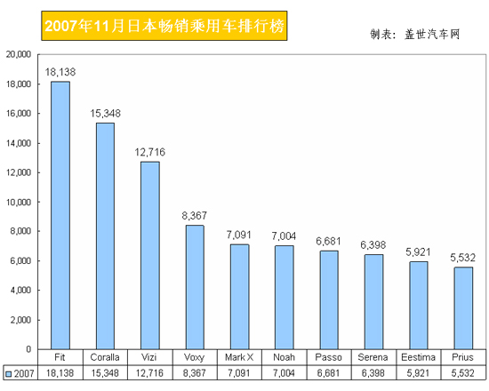 2007年11月份日本畅销乘用车排行榜
