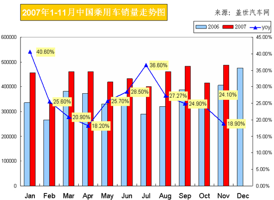 【图解车市】2007年1-11月中国乘用车销量走势图