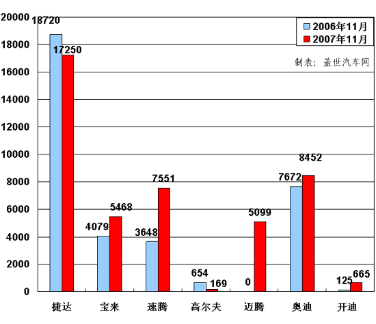 【图解车市】11月份前10车企产品销量图—No.2一汽大众