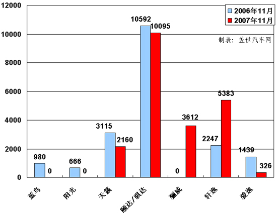 【图解车市】11月份前10车企产品销量图—No.7东风日产