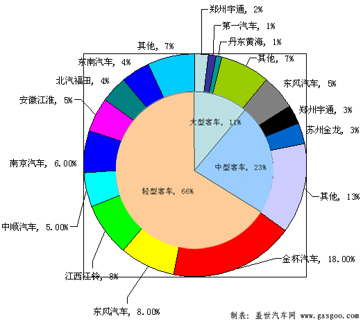 【图解车市】2007年1-6月中国客车细分市场各制造商生产份额