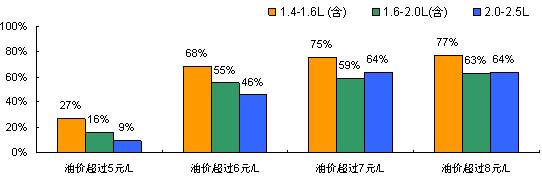 【新华信专栏】从数据解读油价上涨对私家车消费行为的影响