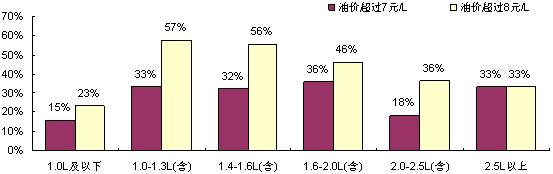 【新华信专栏】从数据解读油价上涨对私家车消费行为的影响