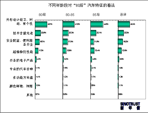 【新华信专栏】 调查报告：80后的汽车特征