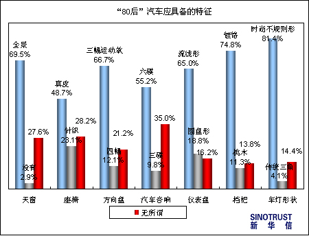 【新华信专栏】 调查报告：80后的汽车特征