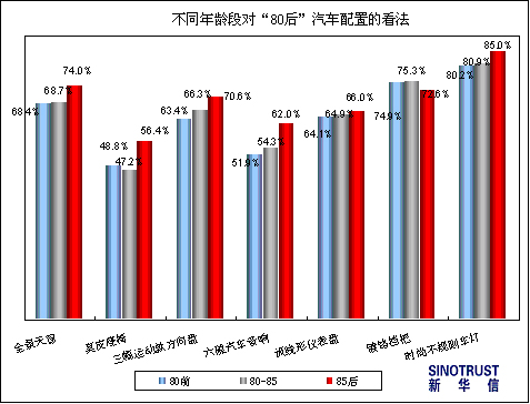 【新华信专栏】 调查报告：80后的汽车特征