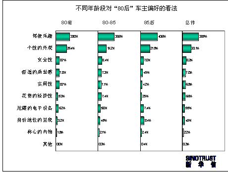 【新华信专栏】 调查报告：80后的汽车特征