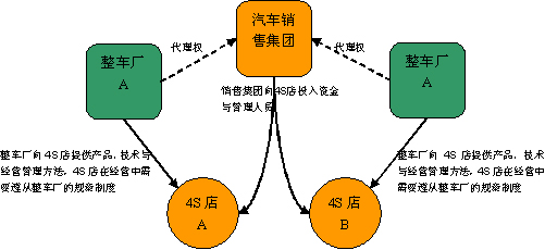 【新华信专栏】汽车销售的联合舰队——中国汽车销售集团初露峥嵘