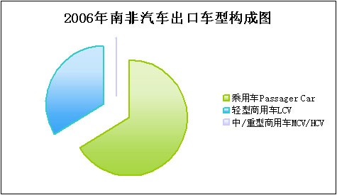 南非汽车出口市场概况