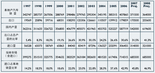 1997年至2006年南非汽车市场数据统计