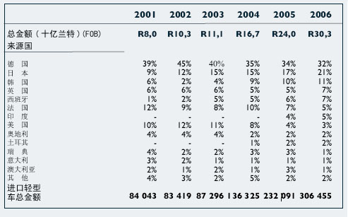南非汽车进口市场介绍