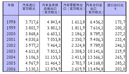 奥地利汽车及零配件进出口统计(图表)