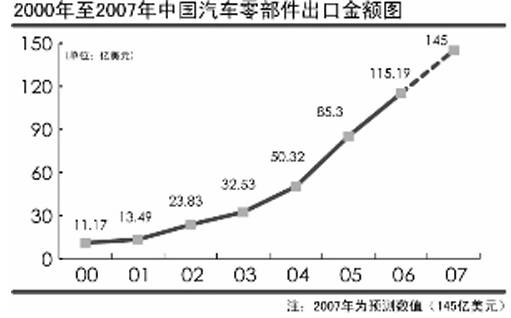 【年终盘点·出口与跨国采购】零部件出口