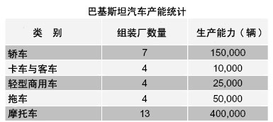 巴基斯坦汽车产业简介