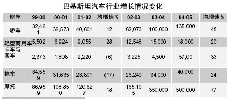 巴基斯坦汽车产业简介