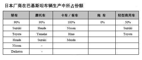 巴基斯坦汽车产业简介