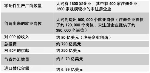 巴基斯坦汽车零配件行业(含后市场)简介