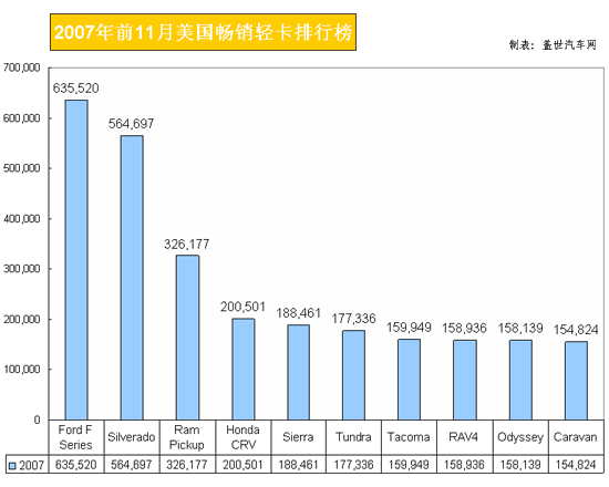 2007年前11月美国畅销轻卡排行榜