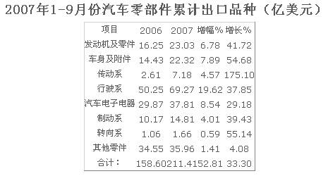 送别2007--2007汽车零部件产业市场看点