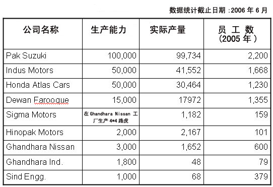 巴基斯坦汽车生产厂商简介(列表)