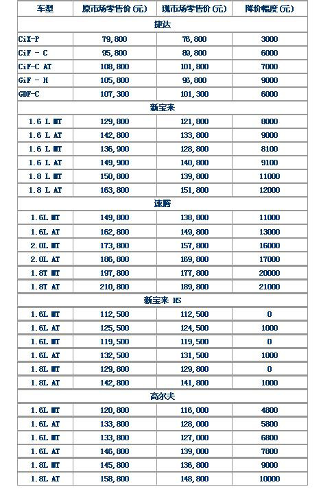 南北大众接连大幅降价 今年在3月价格战打响