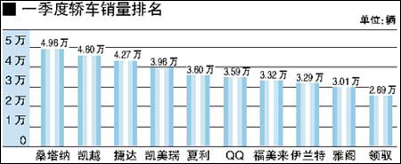 一季度乘用车销量逾150万 桑塔纳销量第一