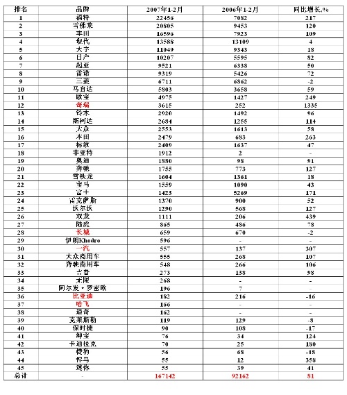 2007年1至2月外来品牌汽车在俄销售状况