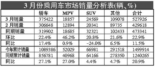 国内乘用车首季销量同比增幅超20%