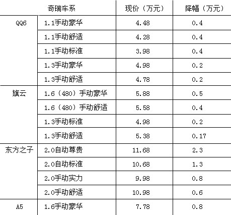 奇瑞全线官方降价 最高幅度达2.3万元